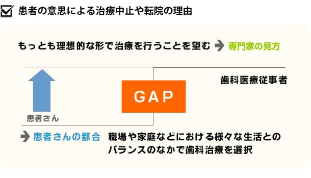 患者さんと医療者との間の『ギャップ』を埋めるカウンセリングを実践