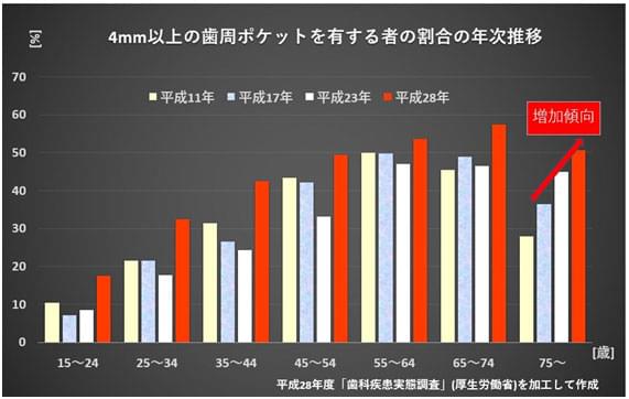 歯周病について