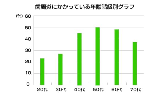 歯周炎にかかっている年齢階級別グラフ