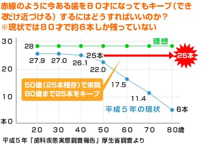 当院で行う『80歳になっても健康な歯を維持していただくための3つの対策』