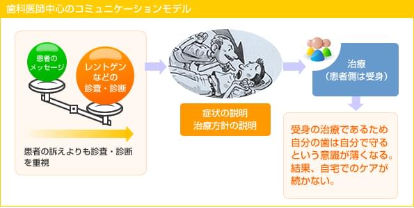 患者さんとの関り方が違う