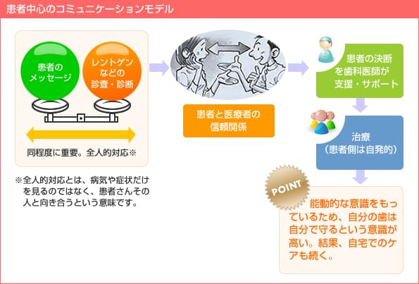 患者さんとの関り方が違う